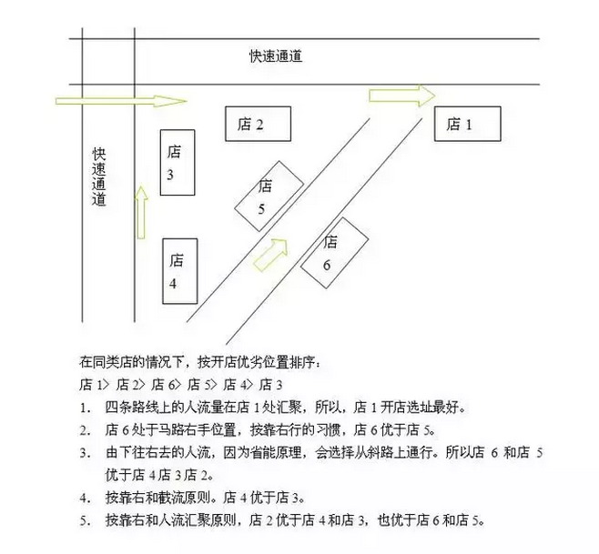 店铺选址
